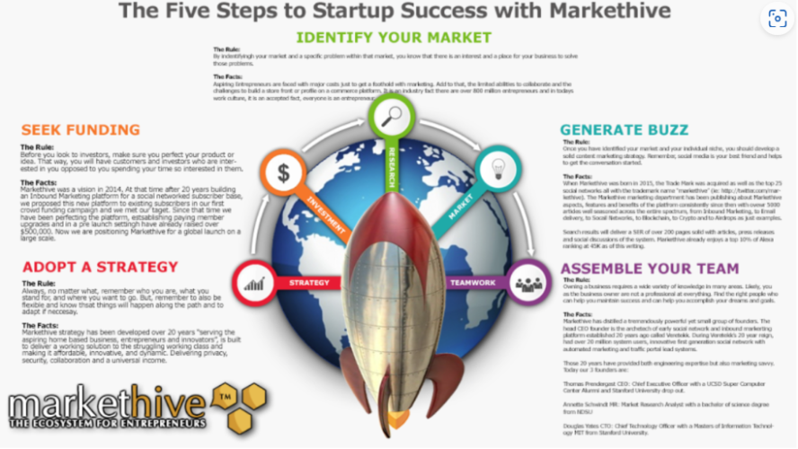 The Five Steps to Startup Success – Markethive