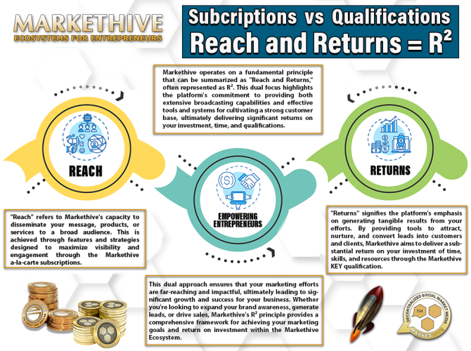 The Markethive R² Principle Explained. Reach and Returns: Subscriptions vs Qualifications
