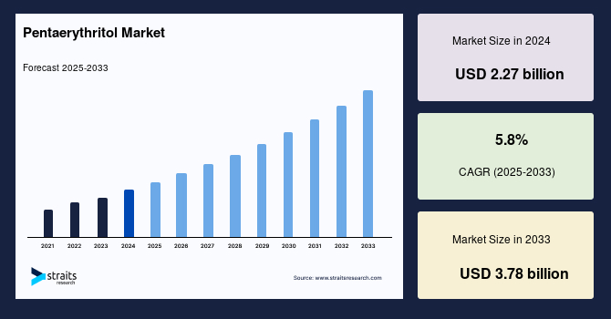Pentaerythritol Market Size, Share, Growth & Forecast 2033