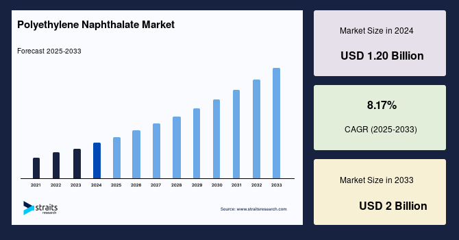 Polyethylene Naphthalate Market Size, Share, Demand Analysis by 2033