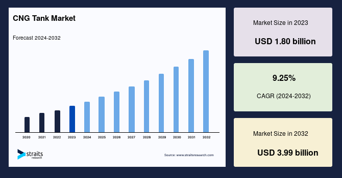 CNG Tank Market Size, Share & Demand by 2032