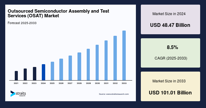 Outsourced Semiconductor Assembly and Test Services (OSAT) Market Size, Growth by 2033