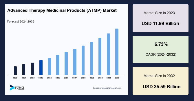 Advanced Therapy Medicinal Products (ATMP) Market Size by 2032