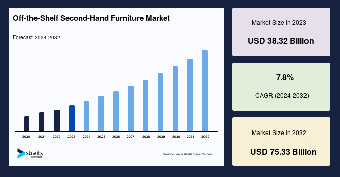 Off-the-Shelf Second-Hand Furniture Market Size, Analysis, Report to 2032