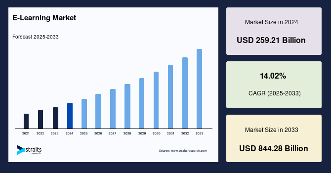E-Learning Market Size, Share & Growth Report By 2033