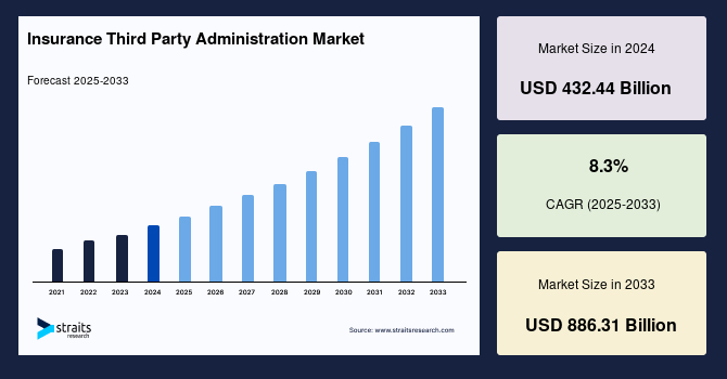 Insurance Third Party Administration Market Size, Share & Growth Forecast by 2033