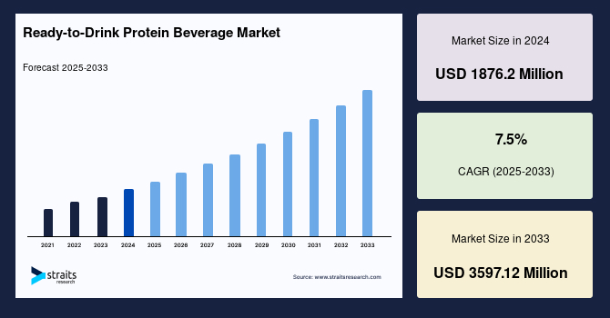 Ready-to-Drink Protein Beverage Market Size,Trend,Growth & forecast by 2033