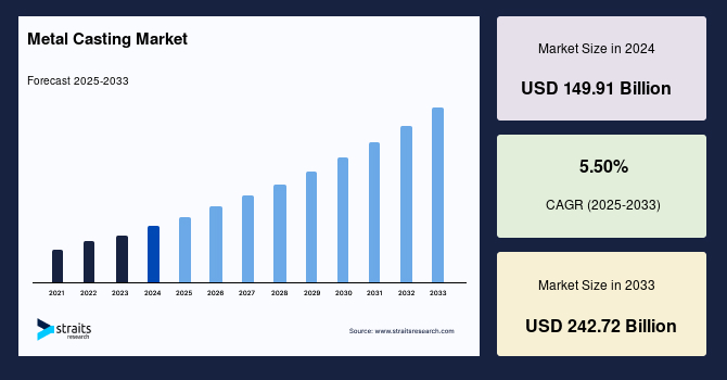 Metal Casting Market Size, Share, Demand, Report Forecast By 2033