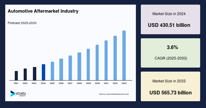 Automotive After Market Size, Share & Growth | Industry Report, 2033