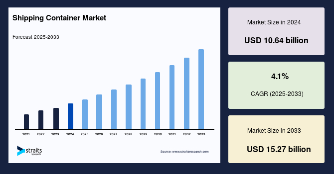 Shipping Container Market Size, Share & Growth Report by 2033