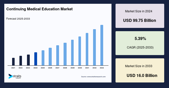 Continuing Medical Education Market Size, Share & Trends | Industry Report, 2033