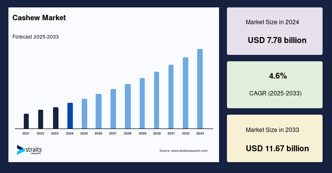 Cashew Market Size ,Share & Demand by 2033