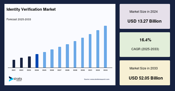 Identity Verification Market Size, Share, Growth & Trends Chart by 2033