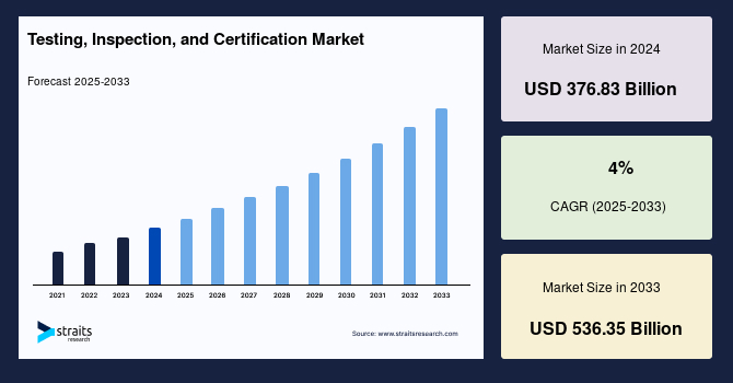 Testing, Inspection, and Certification Market Size, Share, Report to 2033