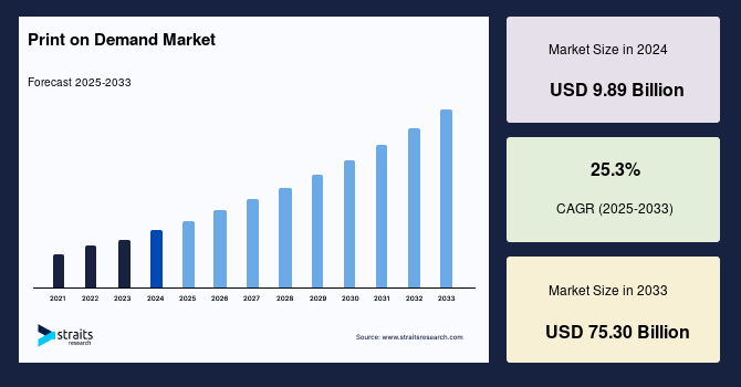 Print on Demand Market Size, Share & Growth Forecast by 2033