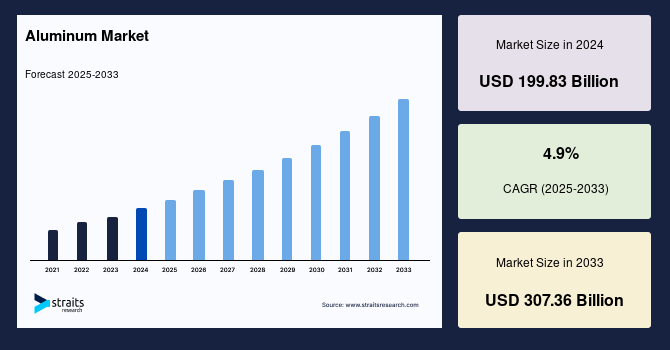Aluminum Market Size And Growth | Industry Report by 2033