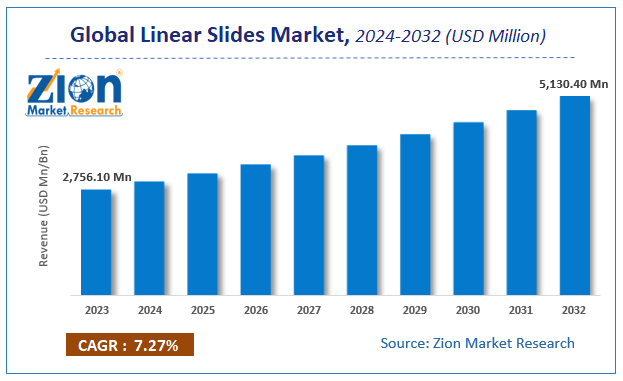 Linear Slides Market Size, Share, Growth & Forecast 2032