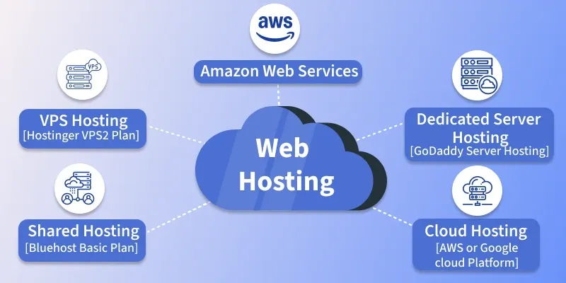 Best Web Hosting Service in India for Fast & Secure Growth 