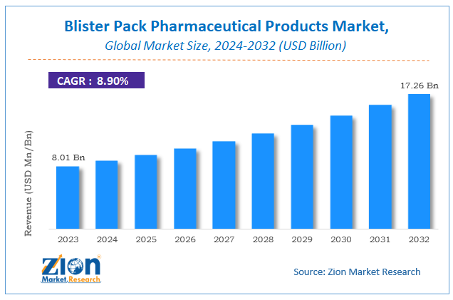 Blister Pack Pharmaceutical Products Size, Share, Report Scope & Forecast 2032