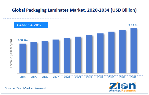 Packaging Laminates Market Size, Share, Growth & Forecast 2034